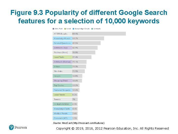 Figure 9. 3 Popularity of different Google Search features for a selection of 10,