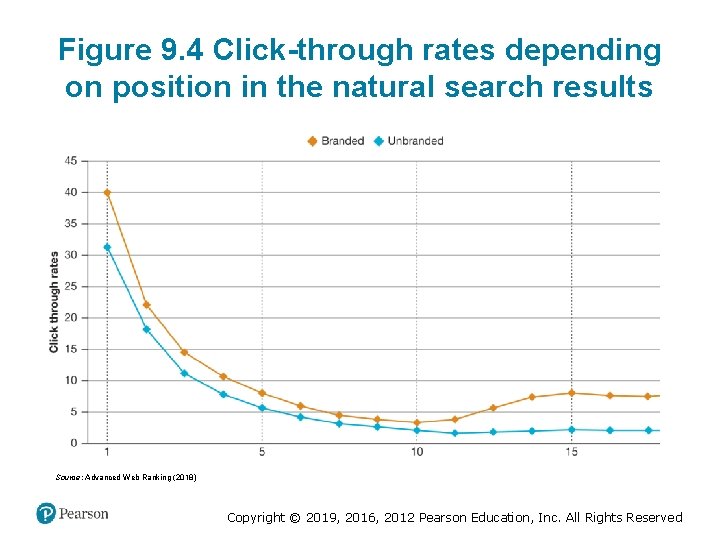 Figure 9. 4 Click-through rates depending on position in the natural search results Source: