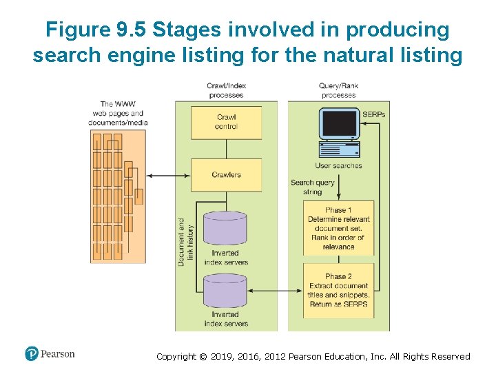 Figure 9. 5 Stages involved in producing search engine listing for the natural listing