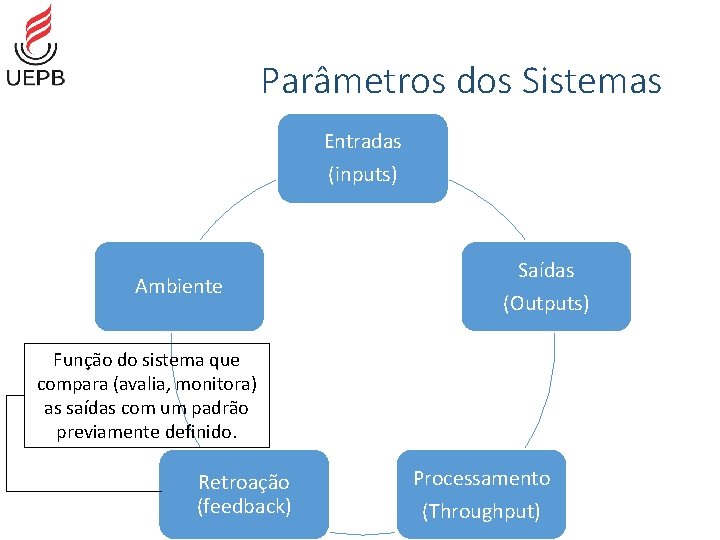 Parâmetros dos Sistemas Entradas (inputs) Ambiente Saídas (Outputs) Função do sistema que compara (avalia,