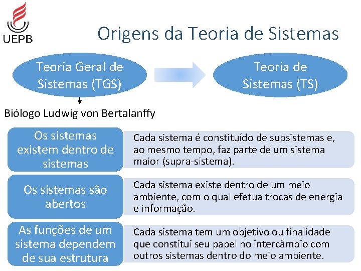 Origens da Teoria de Sistemas Teoria Geral de Sistemas (TGS) Teoria de Sistemas (TS)