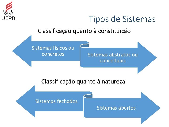 Tipos de Sistemas Classificação quanto à constituição Sistemas físicos ou concretos Sistemas abstratos ou