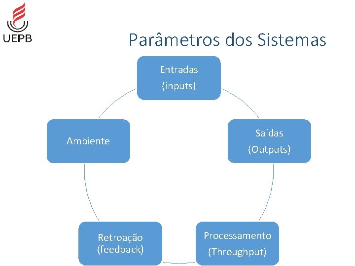 Parâmetros dos Sistemas Entradas (inputs) Ambiente Retroação (feedback) Saídas (Outputs) Processamento (Throughput) 