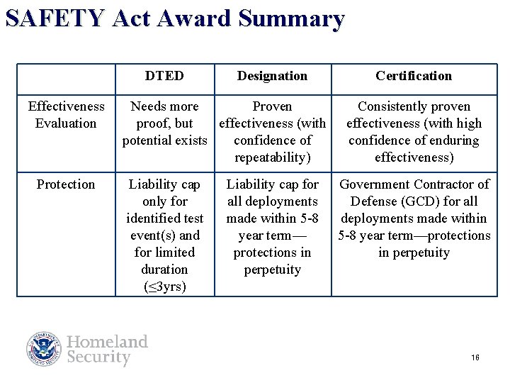 SAFETY Act Award Summary DTED Effectiveness Evaluation Protection Designation Needs more Proven proof, but