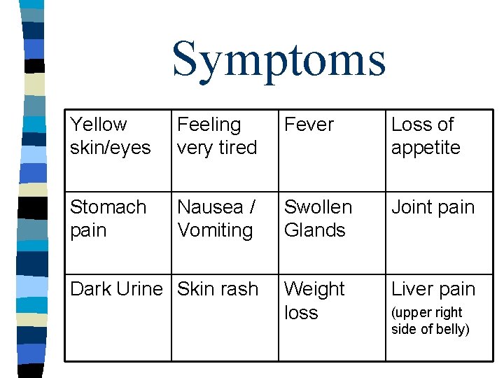 Symptoms Yellow skin/eyes Feeling very tired Fever Loss of appetite Stomach pain Nausea / Symptoms Yellow skin/eyes Feeling very tired Fever Loss of appetite Stomach pain Nausea /