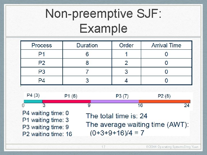 Non-preemptive SJF: Example 0 17 ECE 344 Operating Systems Ding Yuan 