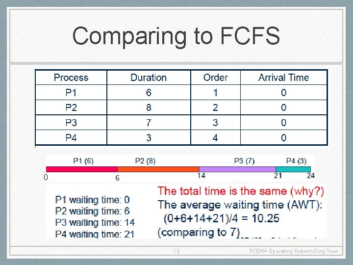 Comparing to FCFS 0 18 ECE 344 Operating Systems Ding Yuan 