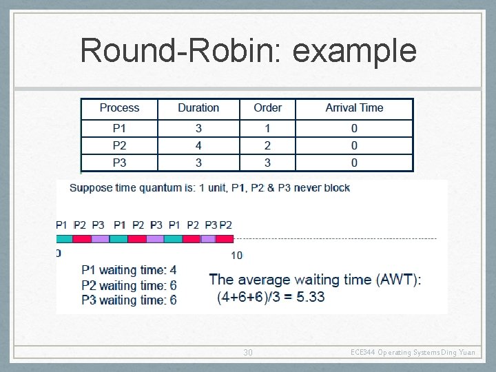 Round-Robin: example 30 ECE 344 Operating Systems Ding Yuan 