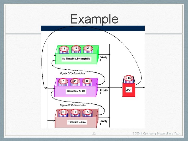 Example 33 ECE 344 Operating Systems Ding Yuan 