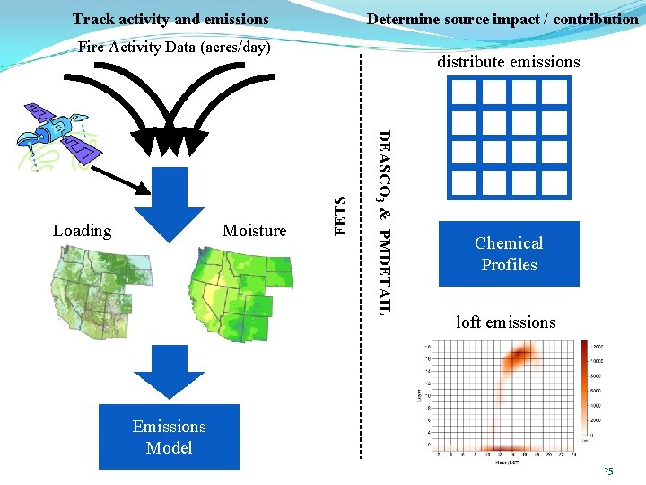 Track activity and emissions Determine source impact / contribution Fire Activity Data (acres/day) FETS