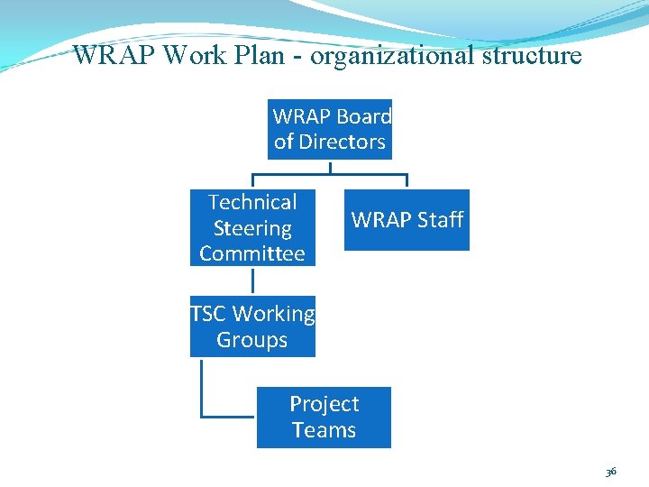 WRAP Work Plan - organizational structure WRAP Board of Directors Technical Steering Committee WRAP