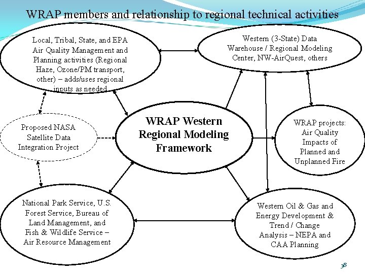 WRAP members and relationship to regional technical activities Local, Tribal, State, and EPA Air