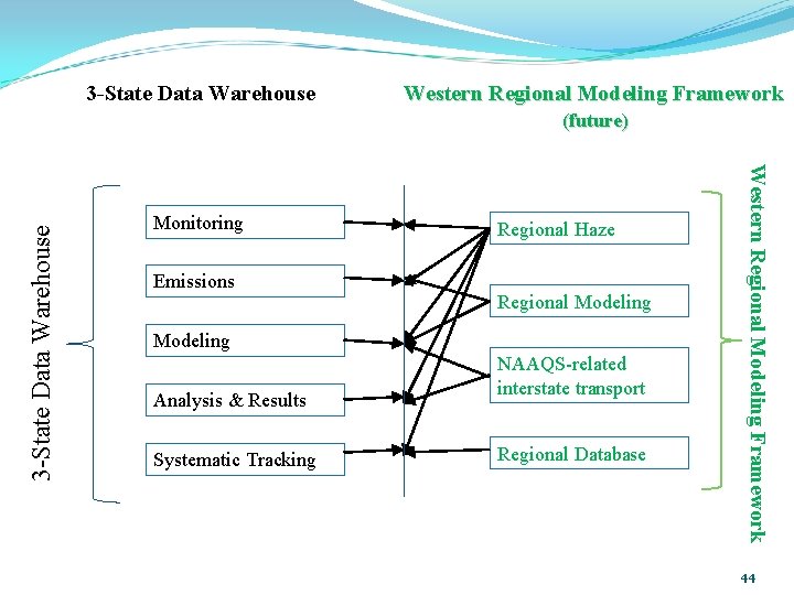 3 -State Data Warehouse Western Regional Modeling Framework Monitoring Emissions Regional Haze Regional Modeling