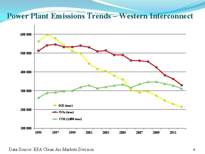 Power Plant Emissions Trends – Western Interconnect 600 000 500 000 400 000 300