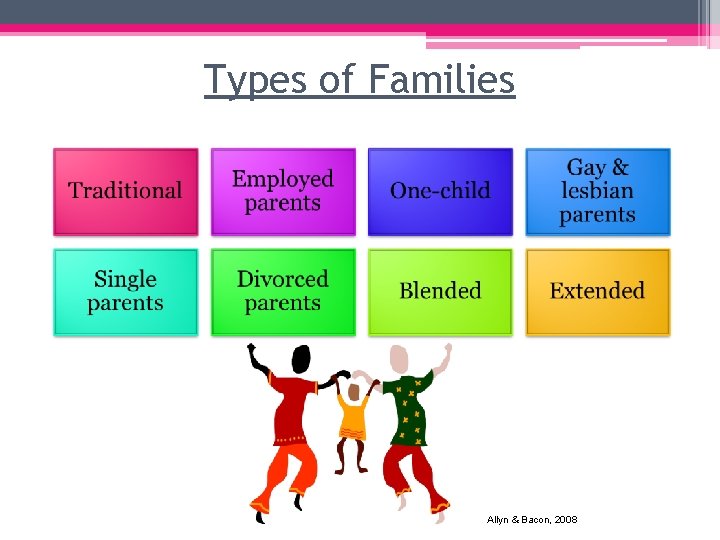 Types of Families Allyn & Bacon, 2008 Types of Families Allyn & Bacon, 2008