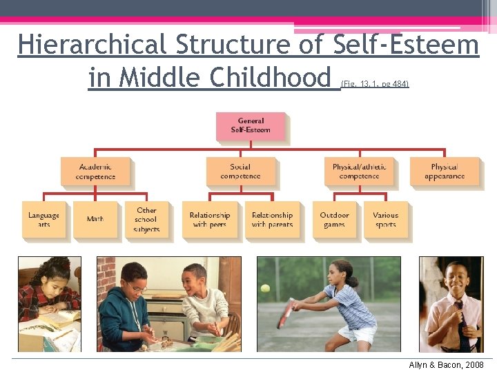 Hierarchical Structure of Self-Esteem in Middle Childhood (Fig. 13. 1, pg 484) Allyn & Hierarchical Structure of Self-Esteem in Middle Childhood (Fig. 13. 1, pg 484) Allyn &