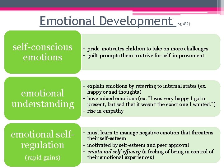 Emotional Development (pg 489) self-conscious emotions • pride-motivates children to take on more challenges Emotional Development (pg 489) self-conscious emotions • pride-motivates children to take on more challenges