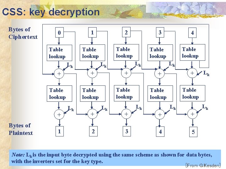 CSS: key decryption Bytes of Ciphertext + + Bytes of Plaintext 1 + Lk