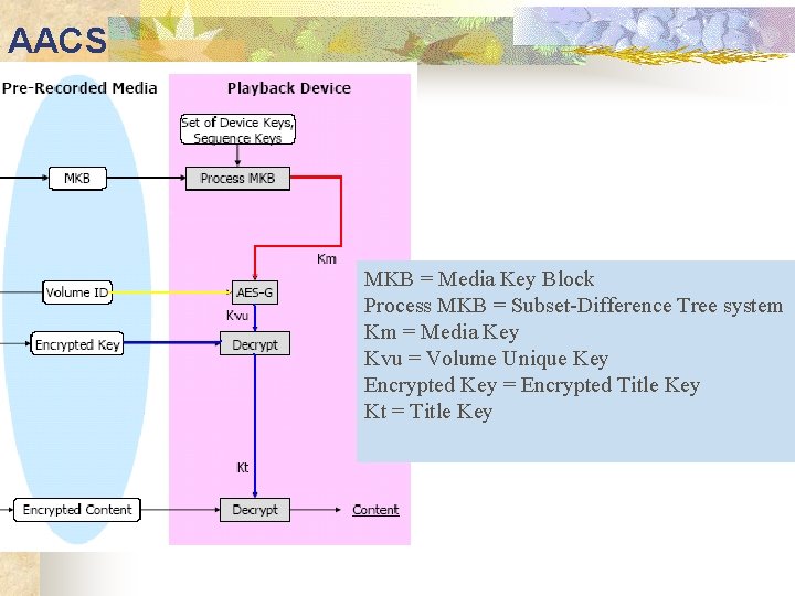 AACS MKB = Media Key Block Process MKB = Subset-Difference Tree system Km =