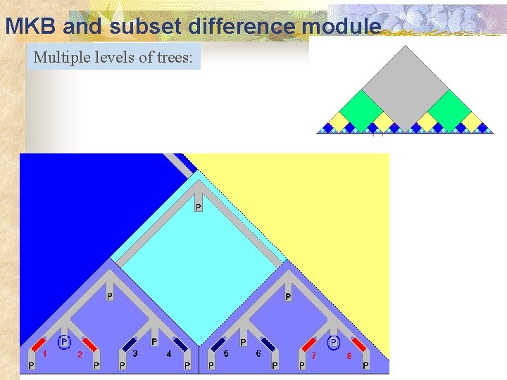 MKB and subset difference module Multiple levels of trees: 