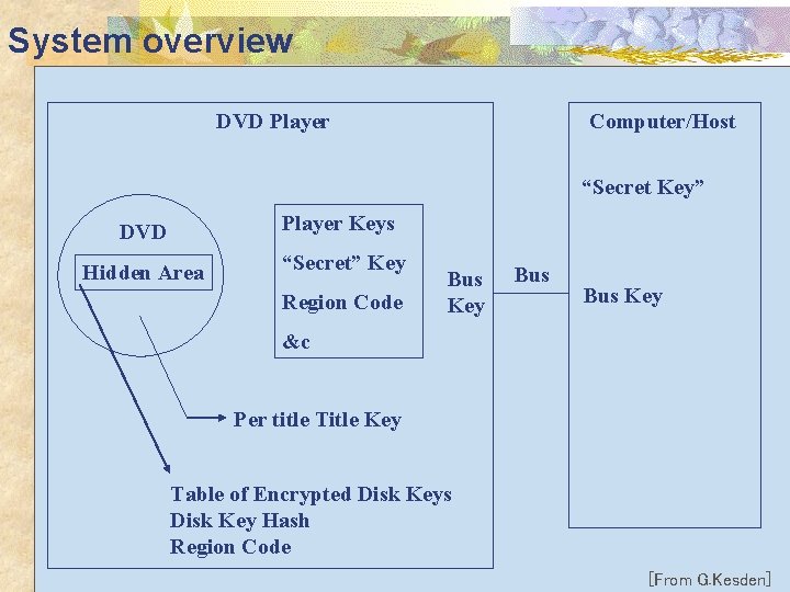 System overview DVD Player Computer/Host “Secret Key” DVD Player Keys Hidden Area “Secret” Key