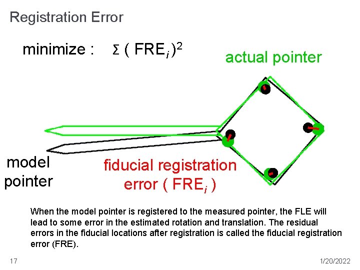 Registration Error minimize : model pointer Σ ( FREi )2 actual pointer fiducial registration Registration Error minimize : model pointer Σ ( FREi )2 actual pointer fiducial registration