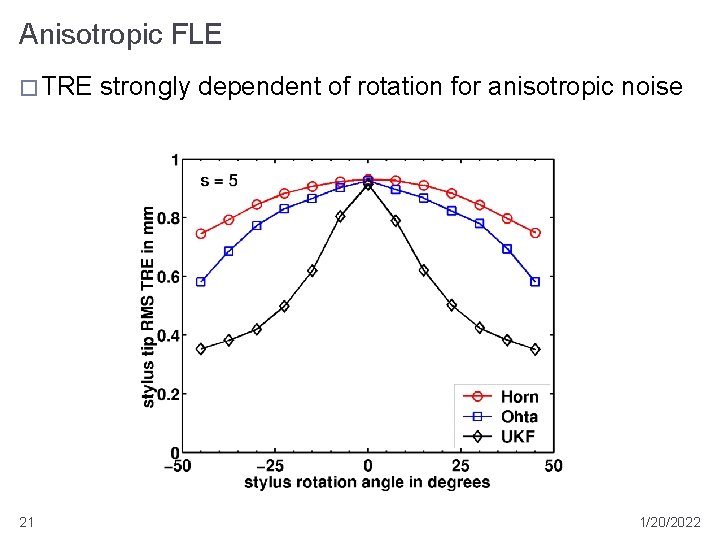 Anisotropic FLE � TRE 21 strongly dependent of rotation for anisotropic noise 1/20/2022 Anisotropic FLE � TRE 21 strongly dependent of rotation for anisotropic noise 1/20/2022