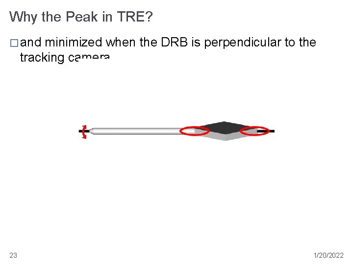 Why the Peak in TRE? � and minimized when the DRB is perpendicular to Why the Peak in TRE? � and minimized when the DRB is perpendicular to