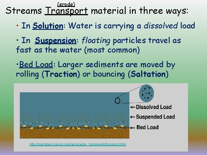 (erode) Streams Transport material in three ways: • In Solution: Water is carrying a