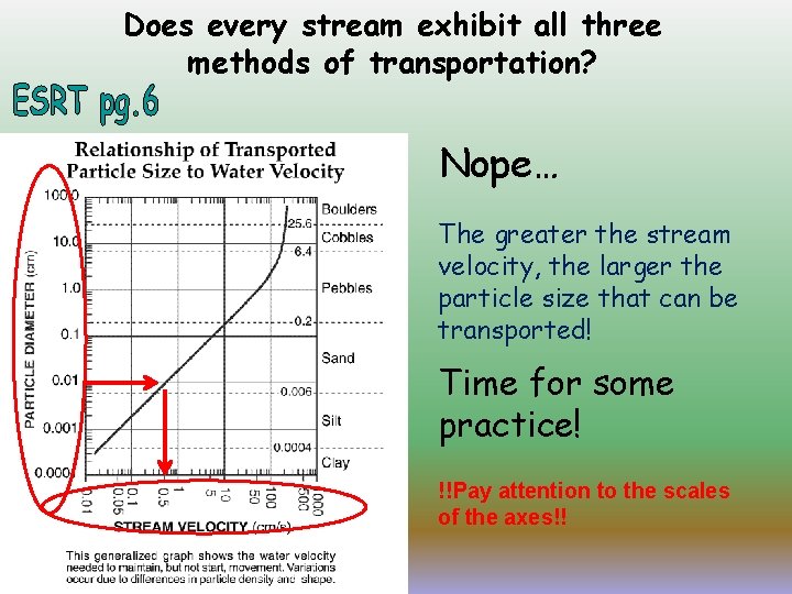 Does every stream exhibit all three methods of transportation? Nope… The greater the stream