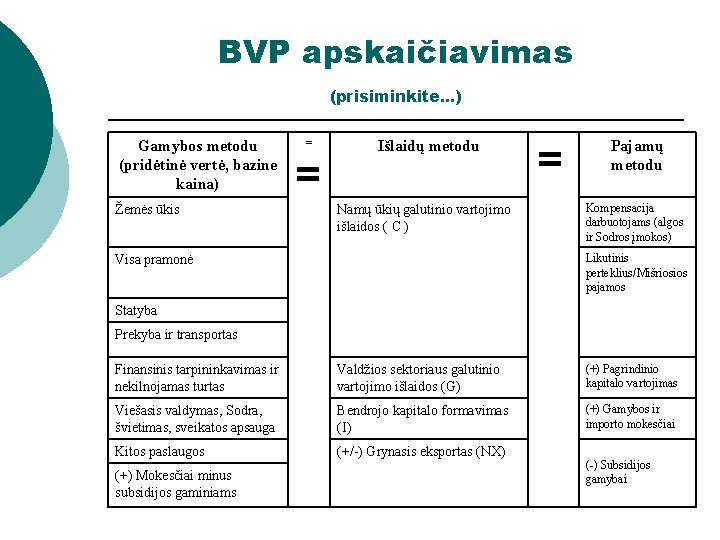 BVP apskaičiavimas (prisiminkite. . . ) Gamybos metodu (pridėtinė vertė, bazine kaina) Žemės ūkis