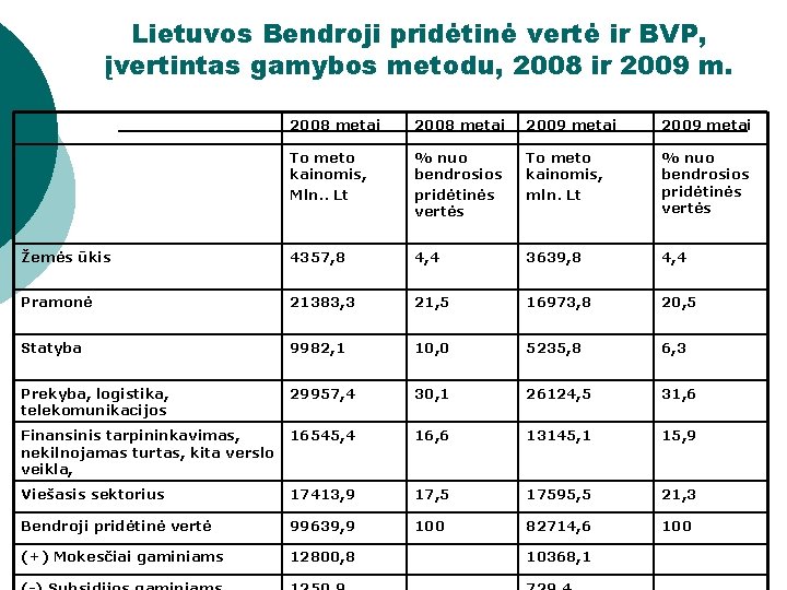 Lietuvos Bendroji pridėtinė vertė ir BVP, įvertintas gamybos metodu, 2008 ir 2009 m. 2008