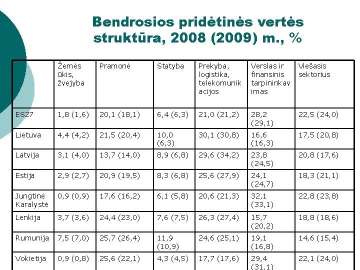 Bendrosios pridėtinės vertės struktūra, 2008 (2009) m. , % Žemės ūkis, žvejyba Pramonė Statyba