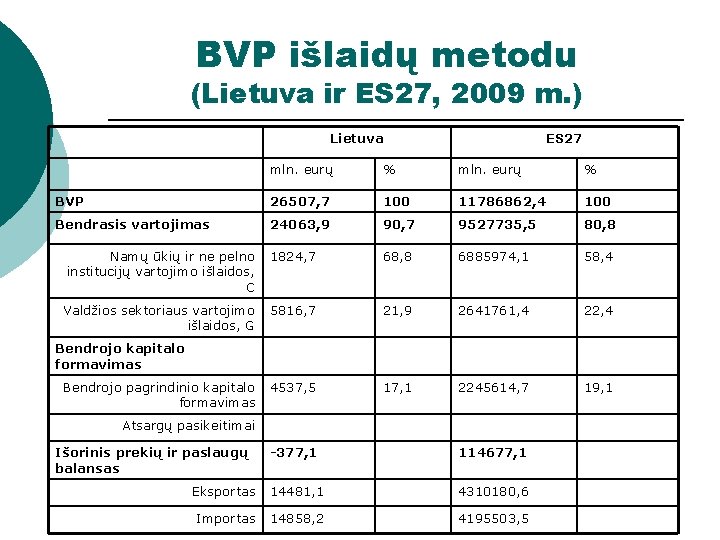 BVP išlaidų metodu (Lietuva ir ES 27, 2009 m. ) Lietuva ES 27 mln.