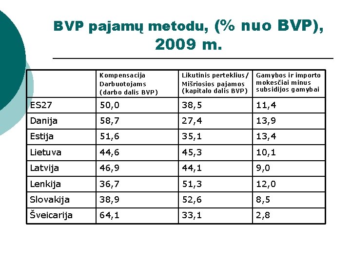 BVP pajamų metodu, (% nuo BVP), 2009 m. Kompensacija Darbuotojams (darbo dalis BVP) Likutinis