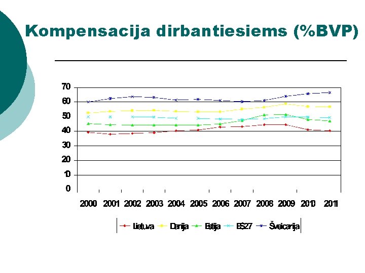 Kompensacija dirbantiesiems (%BVP) 