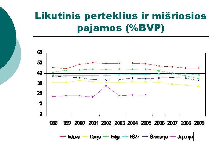 Likutinis perteklius ir mišriosios pajamos (%BVP) 