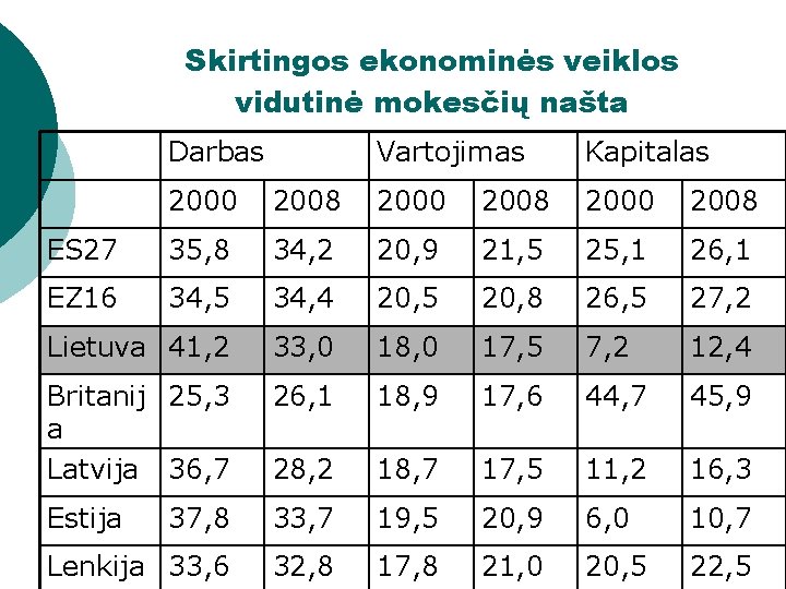 Skirtingos ekonominės veiklos vidutinė mokesčių našta Darbas Vartojimas Kapitalas 2000 2008 ES 27 35,