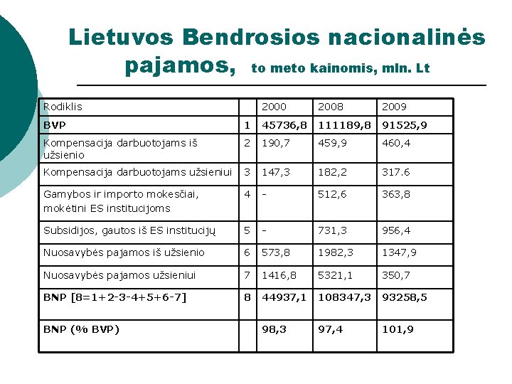 Lietuvos Bendrosios nacionalinės pajamos, to meto kainomis, mln. Lt Rodiklis 2000 2008 2009 BVP