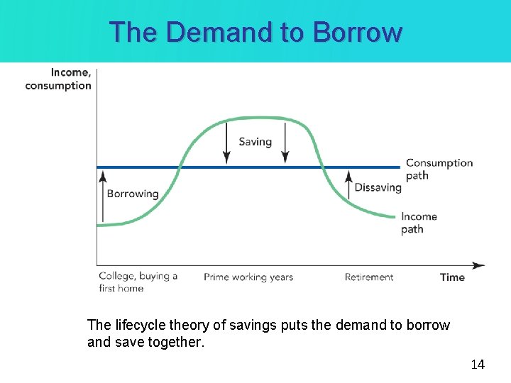 The Demand to Borrow The lifecycle theory of savings puts the demand to borrow The Demand to Borrow The lifecycle theory of savings puts the demand to borrow