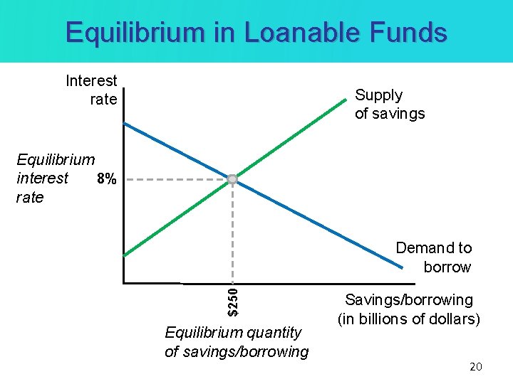 Equilibrium in Loanable Funds Interest rate Supply of savings Equilibrium 8% interest rate $250