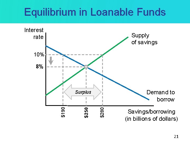 Equilibrium in Loanable Funds Interest rate Supply of savings 10% 8% Demand to borrow Equilibrium in Loanable Funds Interest rate Supply of savings 10% 8% Demand to borrow