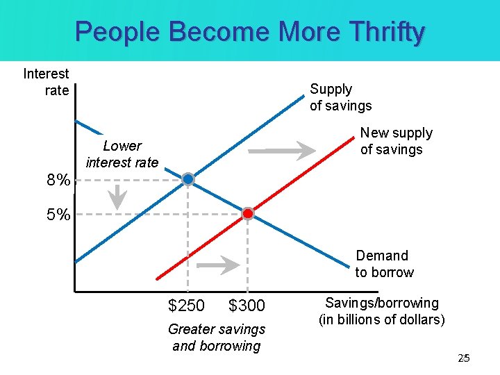 People Become More Thrifty Interest rate 8% Supply of savings New supply of savings