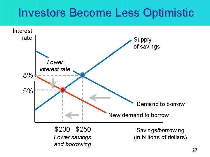 Investors Become Less Optimistic Interest rate 8% Supply of savings Lower interest rate 5%