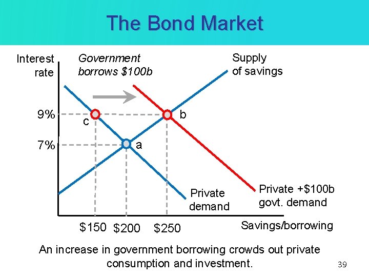 The Bond Market Interest rate 9% 7% Supply of savings Government borrows $100 b