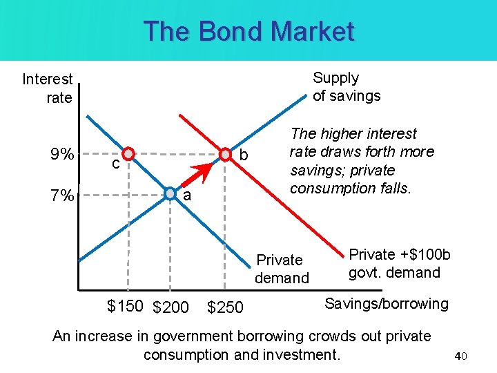 The Bond Market Supply of savings Interest rate 9% 7% b c a The