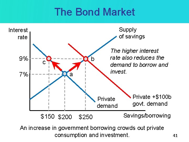 The Bond Market Supply of savings Interest rate 9% 7% b c a The The Bond Market Supply of savings Interest rate 9% 7% b c a The