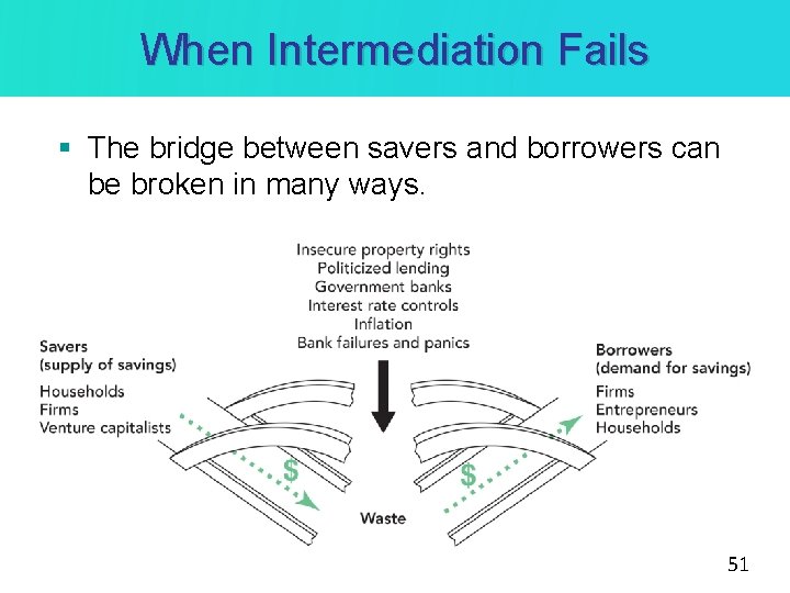 When Intermediation Fails § The bridge between savers and borrowers can be broken in