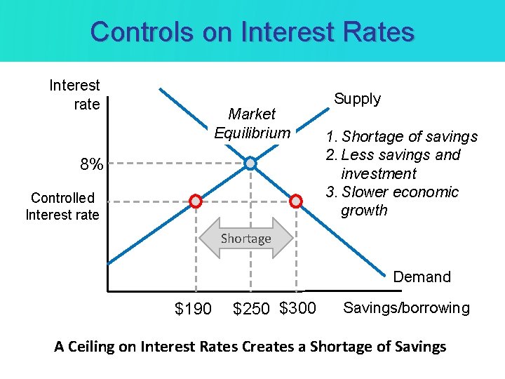 Controls on Interest Rates Interest rate Market Equilibrium 8% Controlled Interest rate Supply 1.