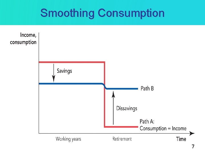 Smoothing Consumption 7 